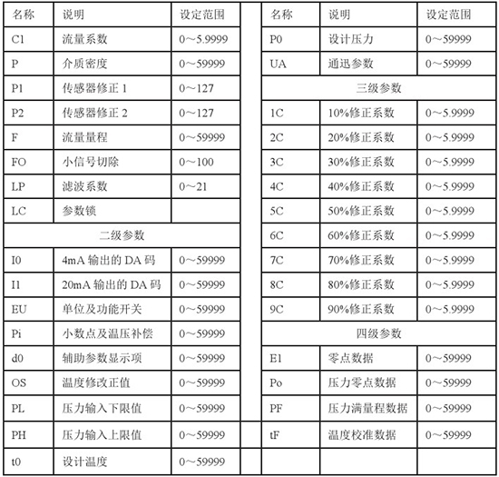 液氮流量計參數(shù)操作對照表