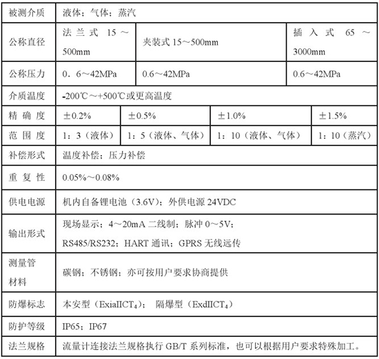 液蠟流量計技術(shù)參數(shù)對照表