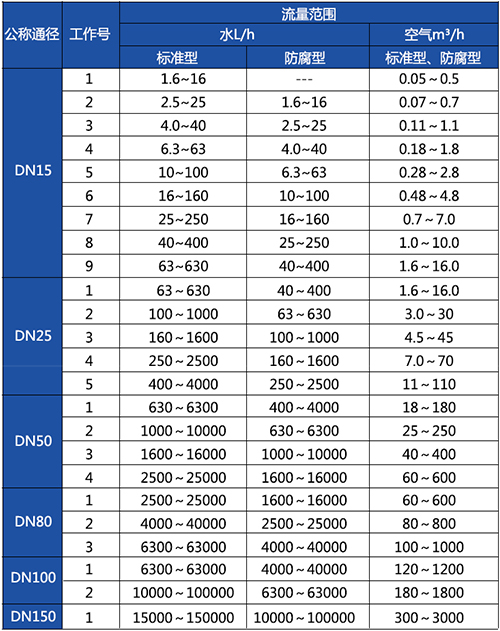 衛(wèi)生型金屬轉(zhuǎn)子流量計(jì)口徑流量范圍表