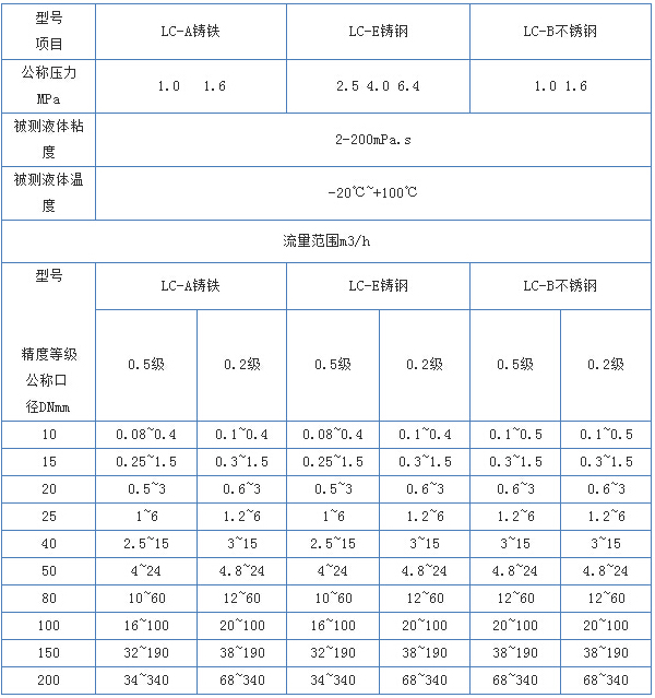 液體腰輪流量計技術參數(shù)對照表