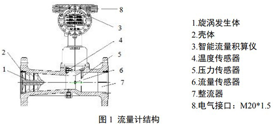 煤氣旋進(jìn)旋渦流量計(jì)結(jié)構(gòu)圖