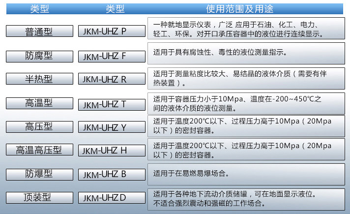 高壓磁浮子液位計(jì)使用范圍表