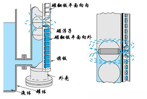 浮子式液位計(jì)工作原理圖