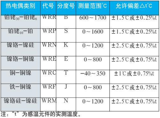 工業(yè)用熱電偶測量范圍對(duì)照表