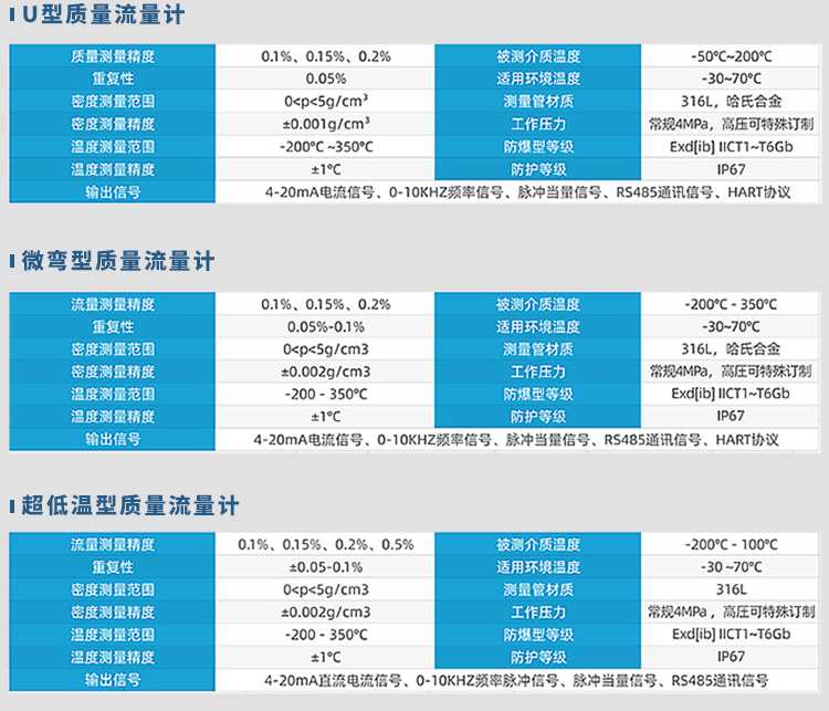 U型/微彎型/超低溫型科里奧利質(zhì)量流量計規(guī)格參數(shù)表