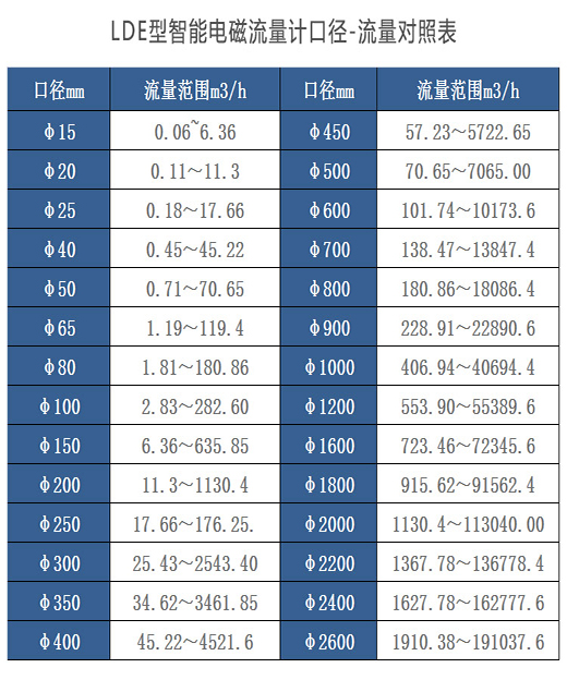 智能電磁流量計(jì)口徑與流量對照表