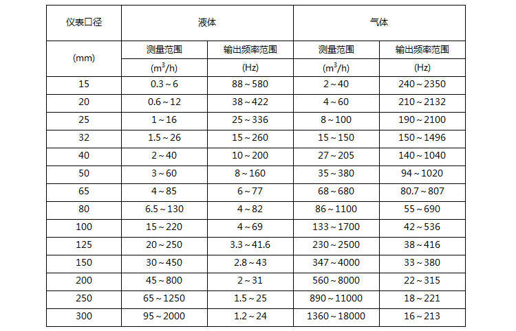 水蒸氣流量計(jì)流量對照表一