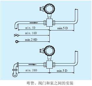 電磁流量計彎管、閥門和泵之間的安裝