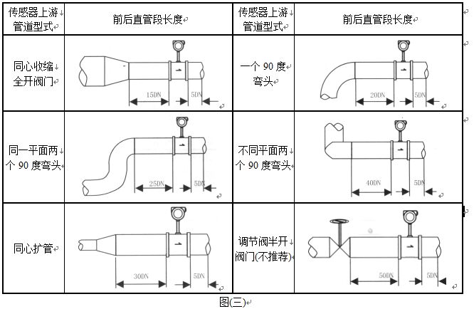 飽和蒸汽流量計管道安裝要求