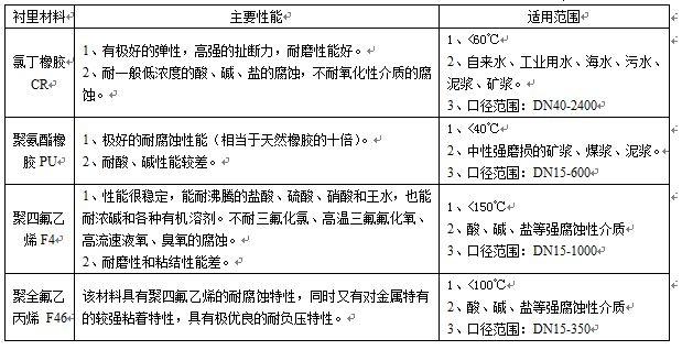 衛(wèi)生型液體流量計襯里材料對照表