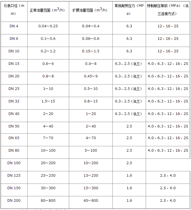 甲苯流量計流量及壓力選型表