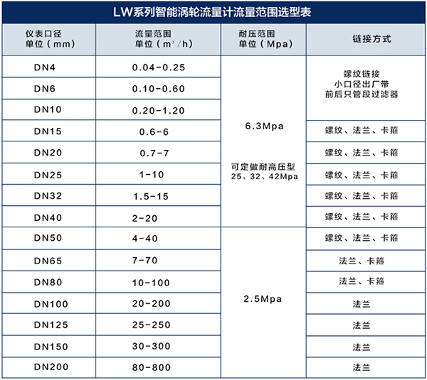 卡箍式渦輪流量計流量范圍對照表