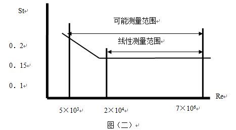 渦街流量計工作原理曲線圖