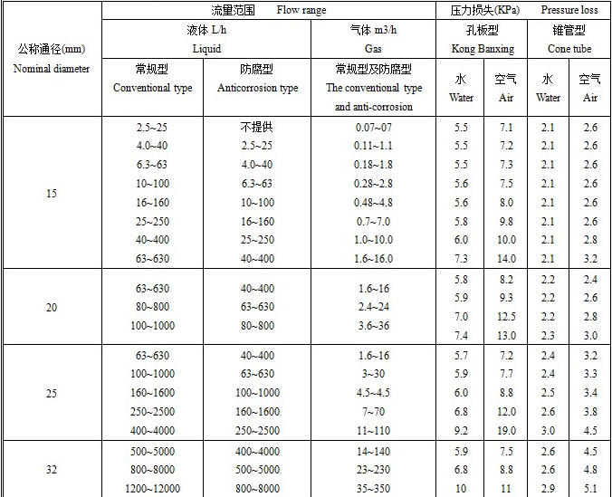 實(shí)驗(yàn)室用轉(zhuǎn)子流量計(jì)流量范圍表一