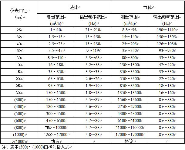 過(guò)熱蒸汽流量計(jì)流量范圍對(duì)照表