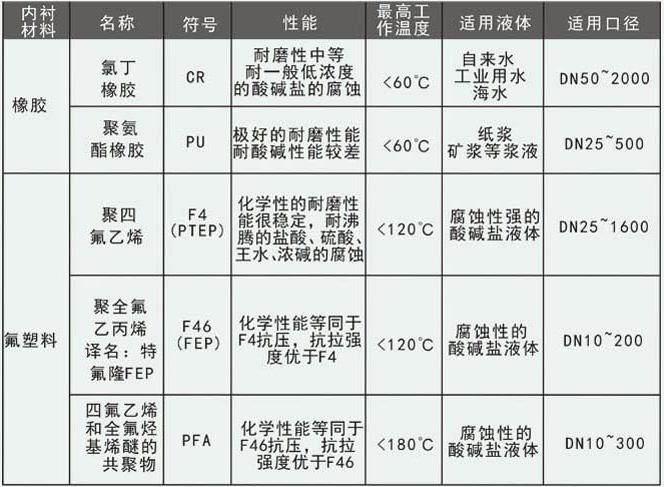 dn800電磁流量計(jì)襯里選型對(duì)照表