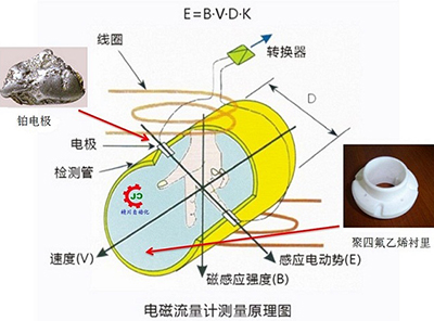 漿液流量計(jì)工作原理圖