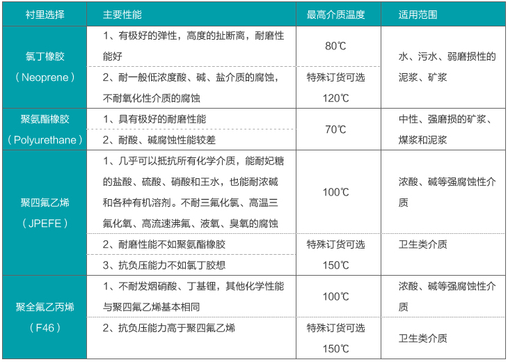 法蘭式污水流量計(jì)襯里材料選擇對照表