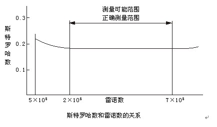 防爆渦街流量計工作原理曲線圖