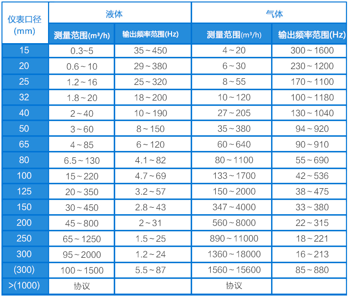 高溫渦街流量計(jì)流量范圍對(duì)照表