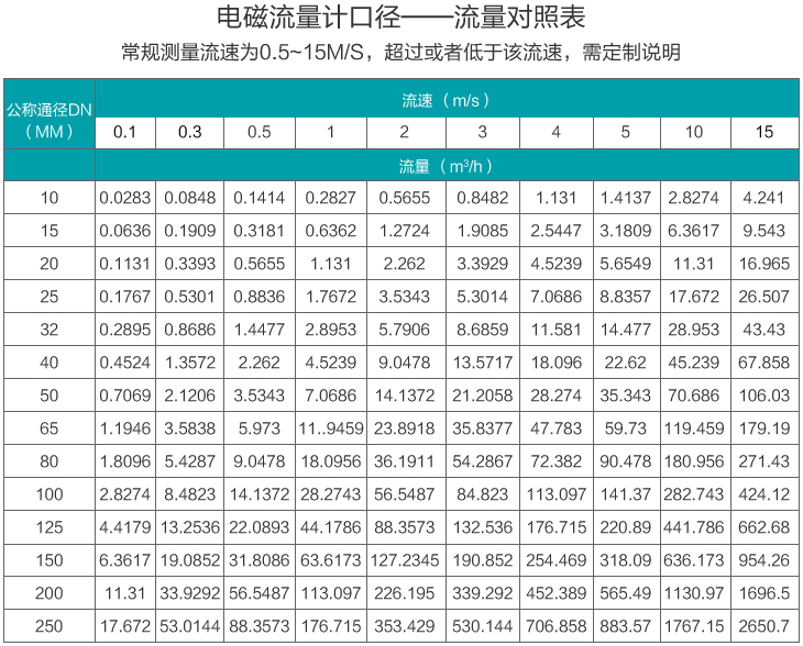 dn300污水流量計流量范圍圖