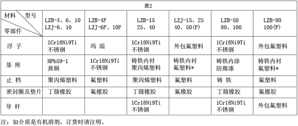 實(shí)驗(yàn)室氣體流量計(jì)材料材質(zhì)對(duì)照表