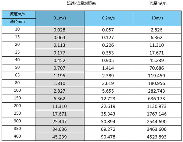 dn80污水流量計口徑流量范圍對照表