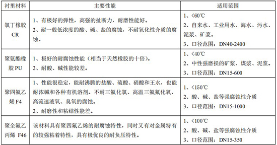 循環(huán)水流量計(jì)襯里材料對照表