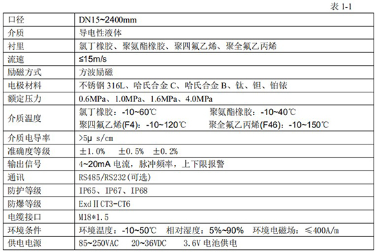 化工液體流量計(jì)技術(shù)指標(biāo)對(duì)照表