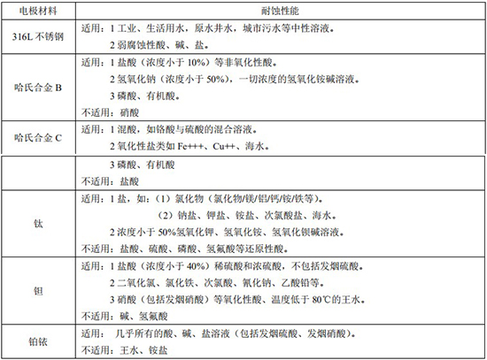 化工液體流量計(jì)電*材料對(duì)照表