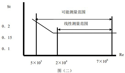 智能氣體流量計(jì)原理曲線(xiàn)圖