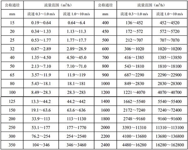 智能管道流量計口徑流量對照表