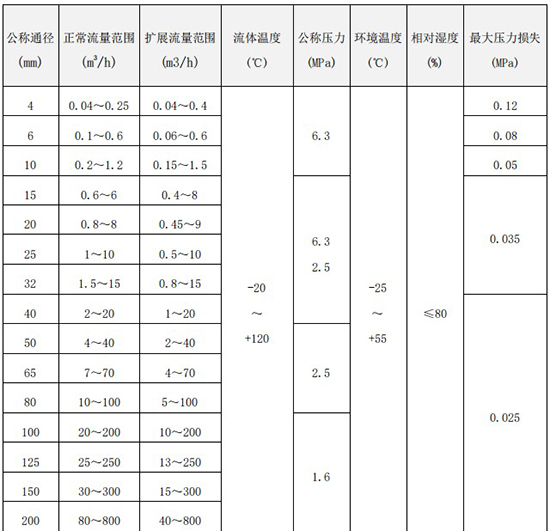 不銹鋼管道流量計(jì)口徑流量范圍對照表