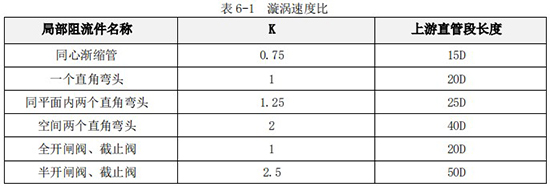 不銹鋼管道流量計(jì)直管段長度對照表