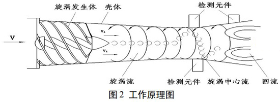 旋進(jìn)式旋渦流量計工作原理圖