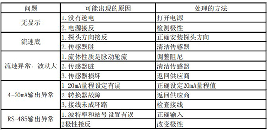 高溫型熱式氣體質(zhì)量流量計(jì)故障分析表