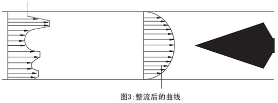 v錐氣體流量計(jì)整流后曲線圖