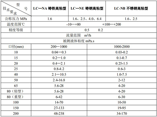 輸油管道流量計(jì)技術(shù)參數(shù)對(duì)照表二