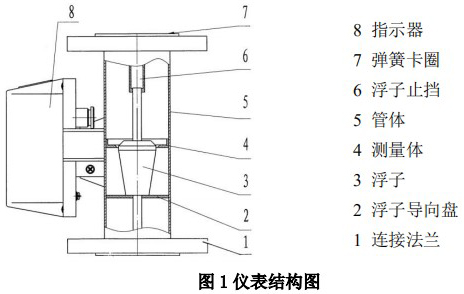 氯氣轉(zhuǎn)子流量計(jì)結(jié)構(gòu)圖